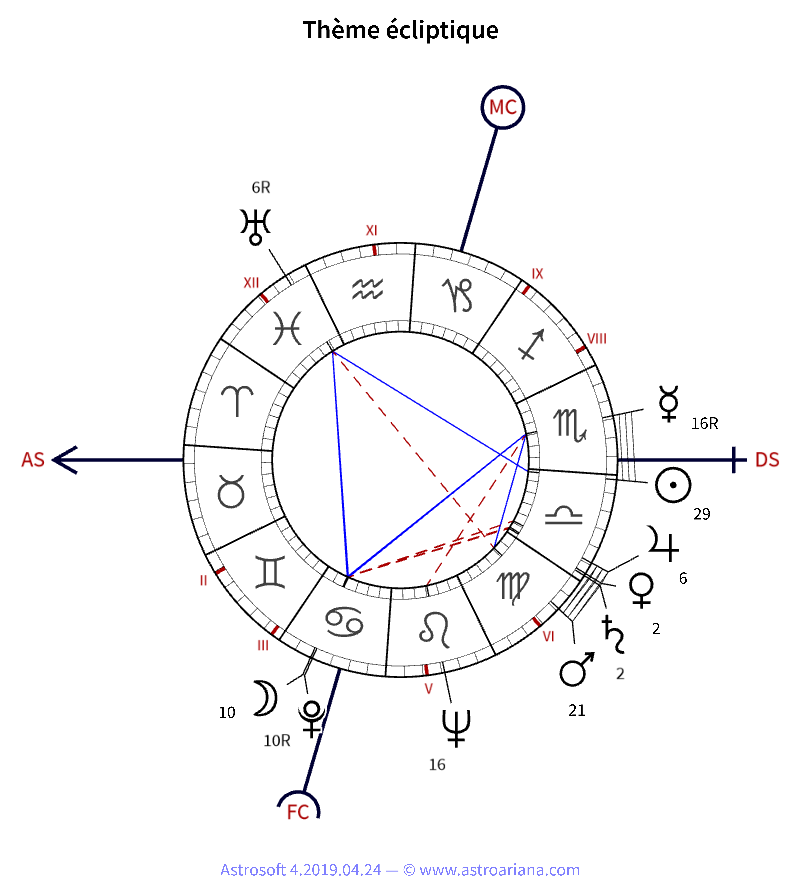 Thème de naissance pour Georges Brassens — Thème écliptique — AstroAriana